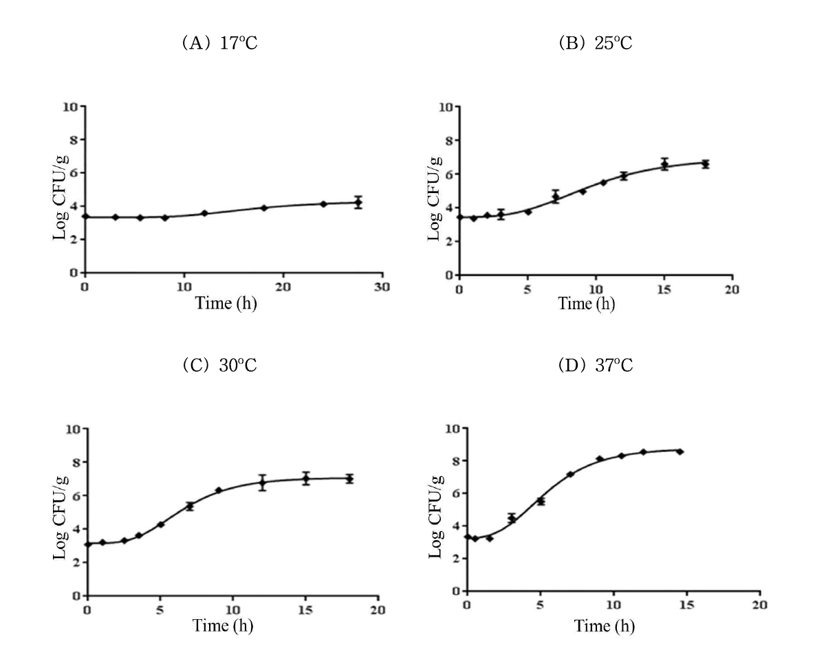 Populations of B. cereus in lunch box during storage at (A) 17℃, (B) 25℃, (C) 30℃ and (D) 37℃