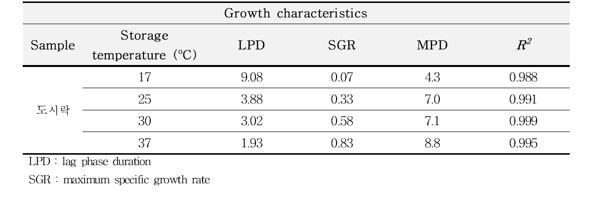 LPD, SGR, MPD and R2 values for B. cereus growth in lunch box during storage at 17℃, 25℃, 30℃ and 37℃