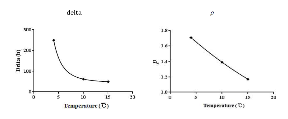 Secondary survival model for delta, ρ of B. cereus in lunch box as a function of temperature