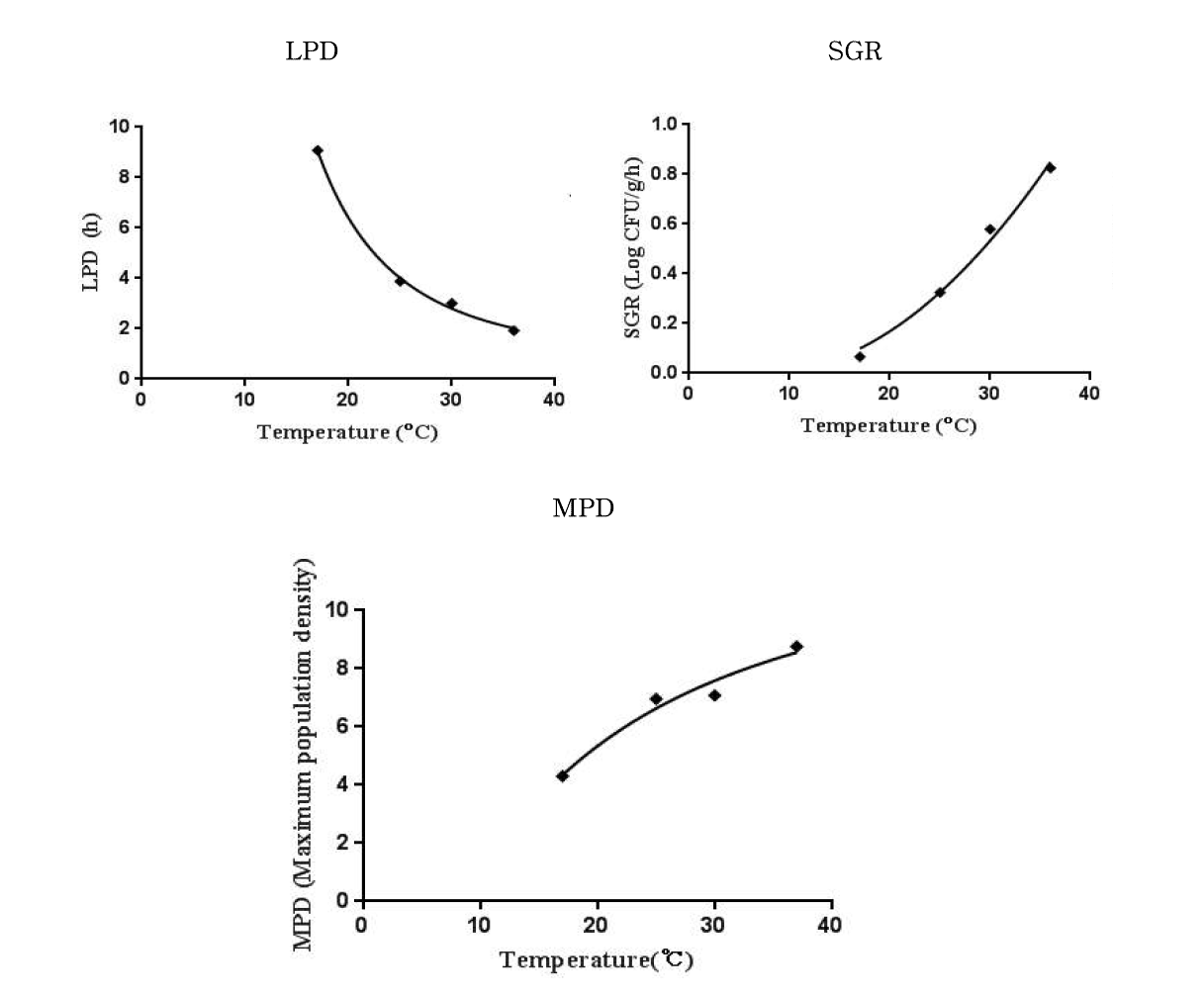 Secondary growth model for LPD, SGR and MPD of B. cereus in lunch box as a function of temperature