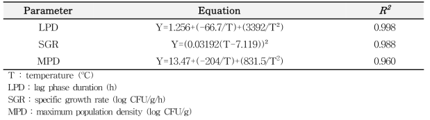 Secondary growth models for LPD, SGR and MPD values of B. cereus in lunch box as a function of storage temperature