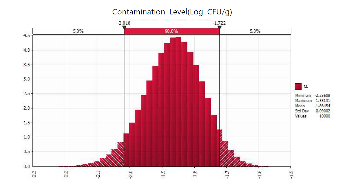 Probability density of initial contamination level of B. cereus in lunch box
