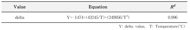 Secondary model for B. cereus survival in Saengsik as a function of storage temperature