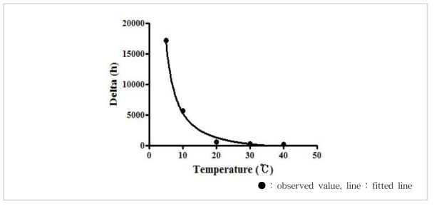 Secondary model for B. cereus survival in Saengsik as a function of storage temperature