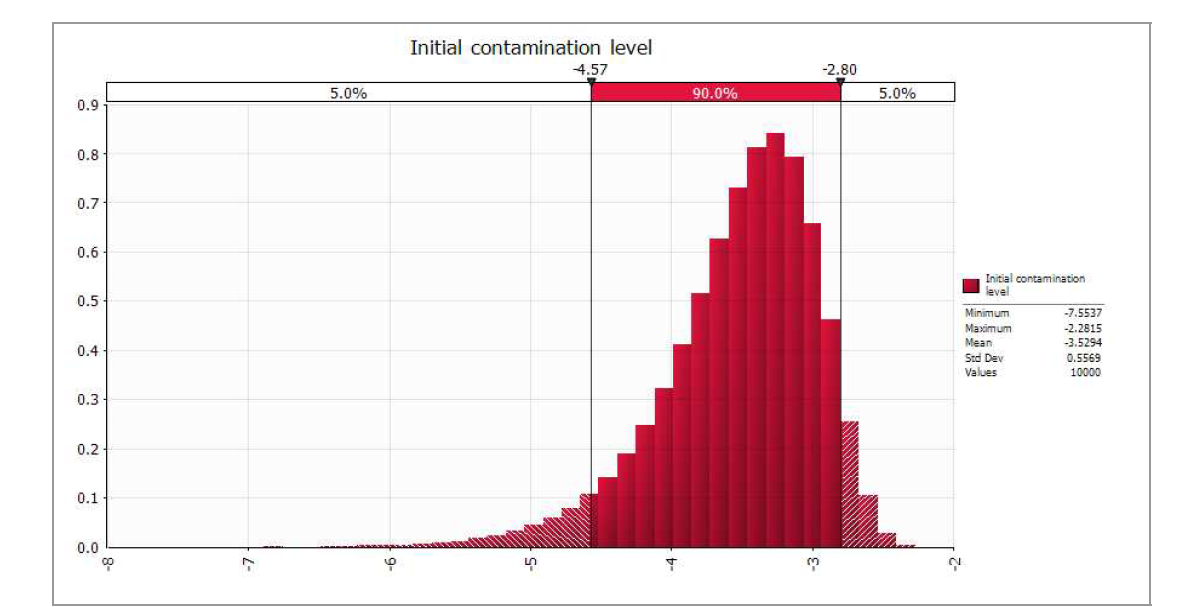 Probability density of simulated initial contamination level of B. cereus in Saengsik