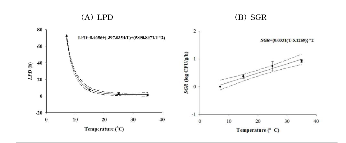 Lag phase duration (LPD) and maximum specific growth rate (SGR) prediction curve as a function of storage temperature for sea squirt