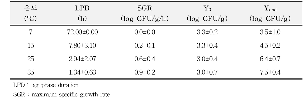 Kinetic Parameters calculated by primary model for V. parahaemolyticus growth in sea squirt