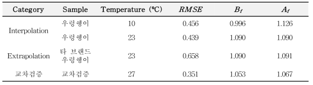 Validation of the predictive model in sea squirt