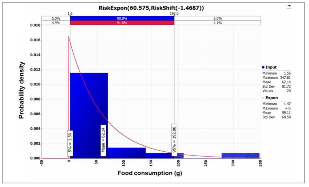 Probabilistic distribution for intake of sea squirt obtained from the Korea National Health and Nutrition Examination Survey (KCDC, 2018) with @RISK