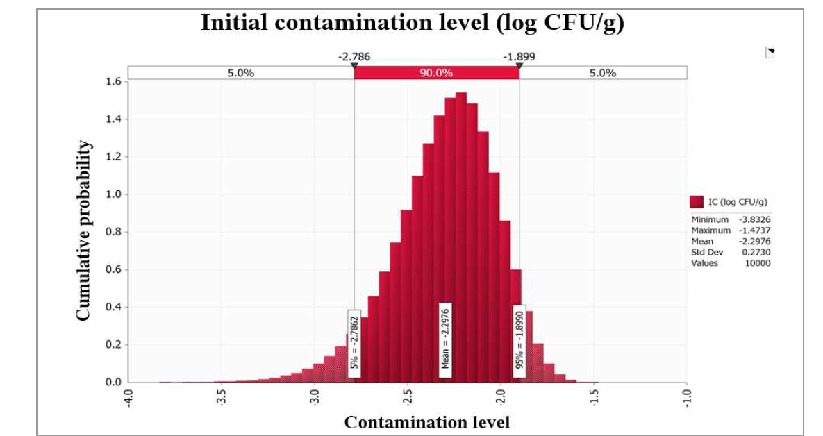 Probability density of simulated initial contamination level of V. parahaemolyticus in sea squirt