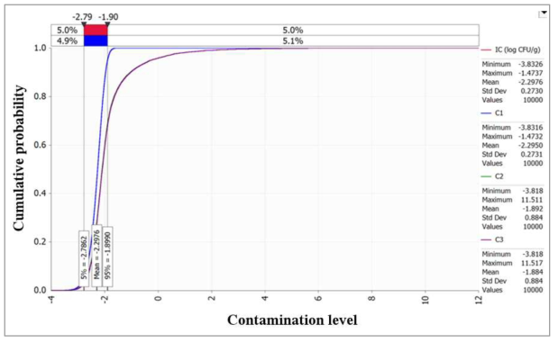 Changes of V. parahaemolyticus contamination level predicted by distributions in sea squit during transportation. IC, initial concentration; C1, concentration after market transportation; C2, concentration after market display; C3, concentration after home storage