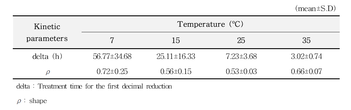 Kinetic parameters calculated by primary model for V. parahaemolyticus growth in Jeotgal