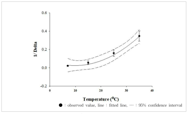 Secondary model for 1/delta of V. parahaemolyticus in Jeotgal as a function of temperature