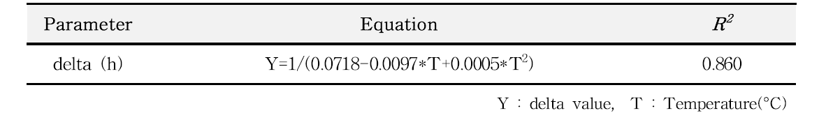 Secondary modeling formula for delta values (Jeotgal)