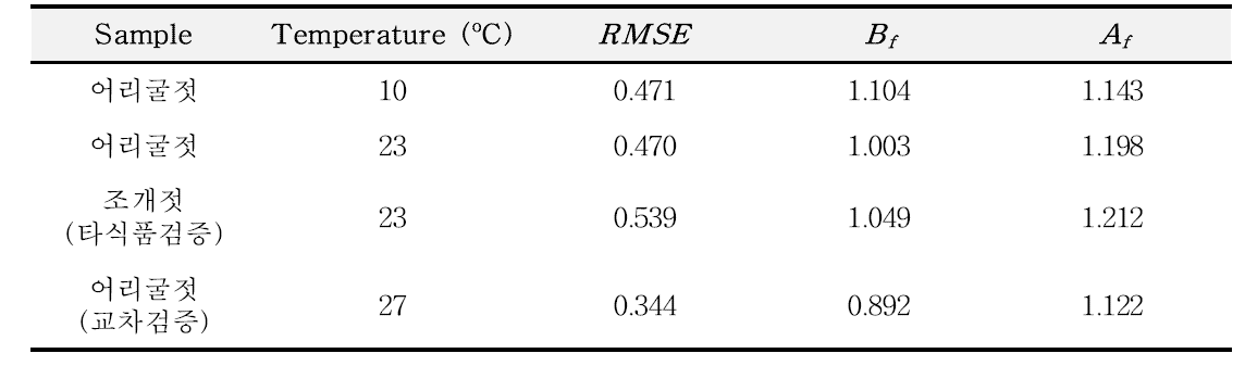 Validation of the predictive model in Jeotgal