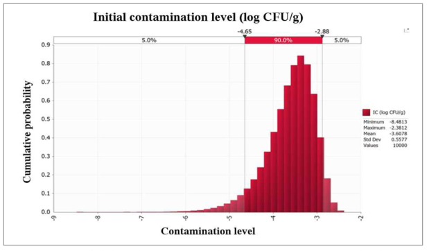 Probability density of simulated initial contamination level of V. parahaemolyticus in Jeotgal