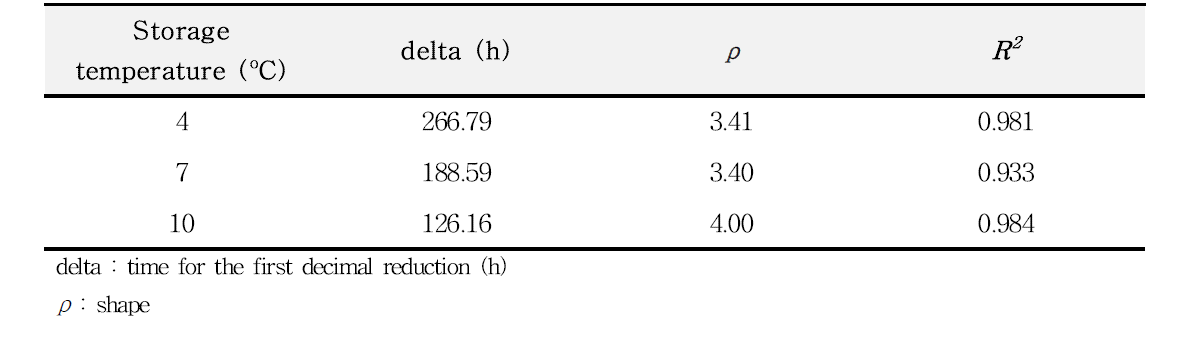 delta, ρ and R2 values for V. parahaemolyticus in oyster during storage at 4℃, 7℃, and 10℃