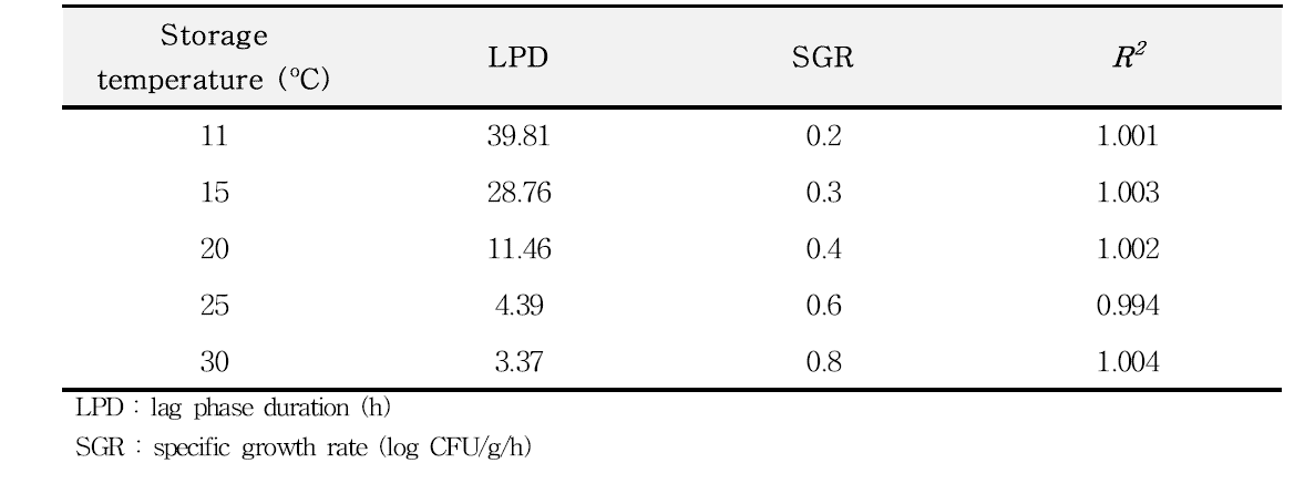 LPD, SGR and R2 values for V. parahaemolyticus growth in oyster during storage at 11℃, 15℃, 20℃, 25℃, and 30℃