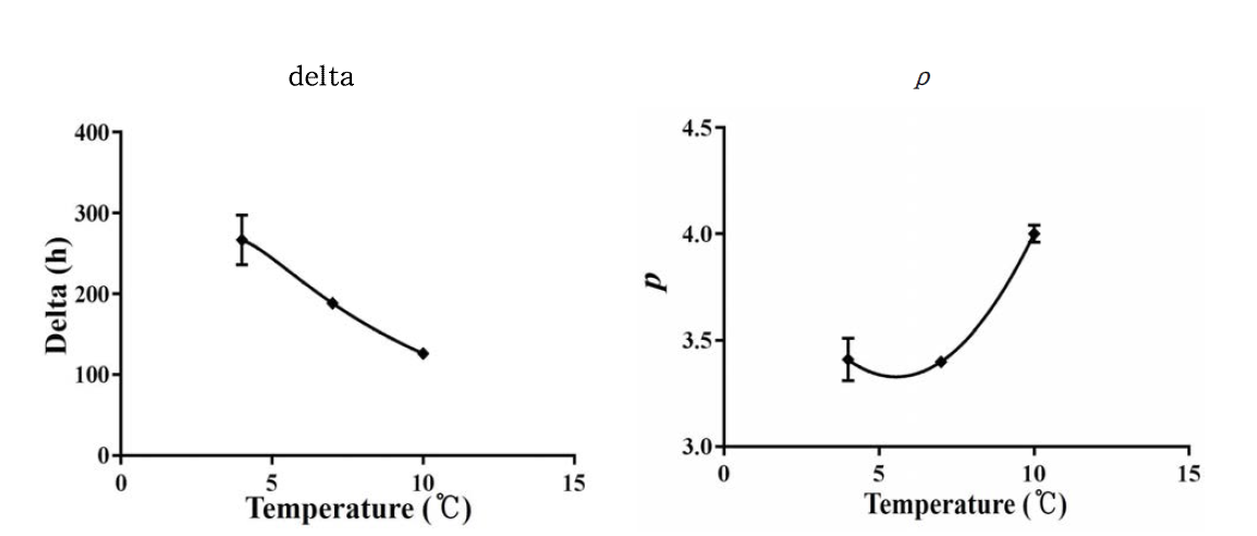 Secondary survival models for delta and ρ of V. parahaemolyticus in oyster as a function of temperature. ◆ : observed value