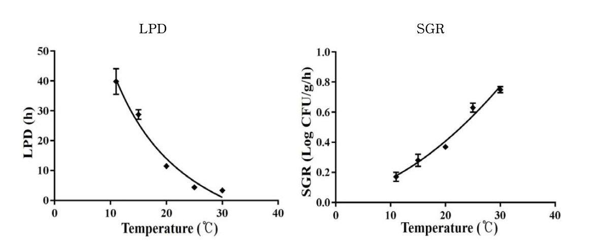 Secondary growth model for LPD and SGR of V. parahaemolyticus in oyster as a function of temperature. ◆ : observed value