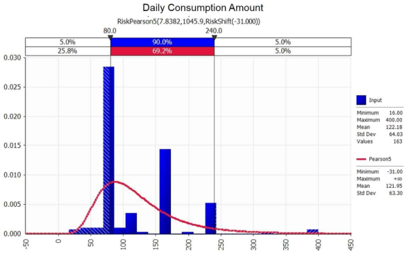 Probabilistic distribution for daily consumption amount of oyster with @RISK