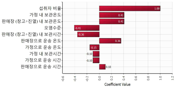 The regression coefficient for sensitivity risk factor affecting probability of foodborne illness of V. parahaemolyticus by consumption of oyster