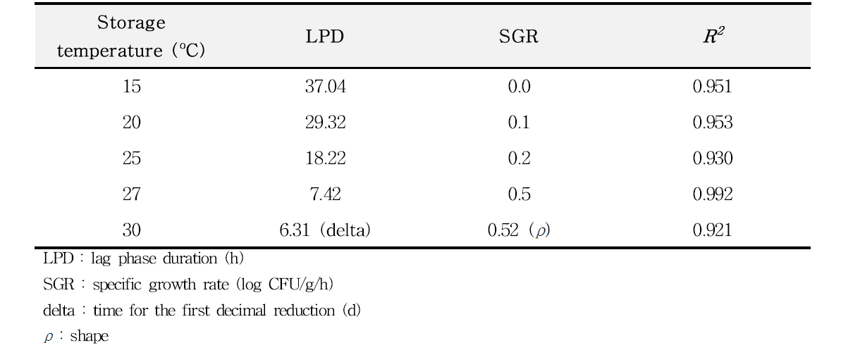 LPD, SGR, R2 value for V. parahaemolyticus growth in tuna sashimi during storage at 15℃, 20℃, 25℃, 27℃ and 30℃