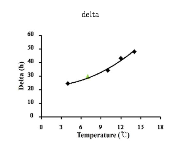 Secondary models of V. parahaemolyticus in tuna sashimi as a function of temperature. ◆ : observed value, ▲ : validation