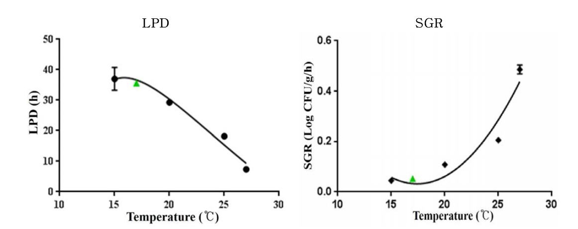 Secondary models for LPD and SGR of V. parahaemolyticus in tuna sashimi as a function of temperature. ● : observed value, ▲ : validation