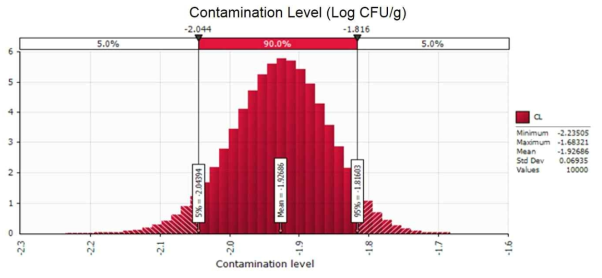 Probability distribution of initial contamination level of V. parahaemolyticus in tuna sashimi