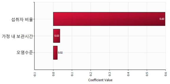 The regression coefficient for sensitivity risk factor affecting probability of foodborne illness of V. parahaemolyticus by consumption of tuna sashimi