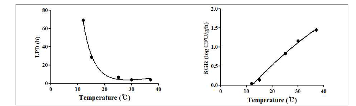 Secondary model for V. parahaemolyticus growth in cooked octopus as a function of storage temperature