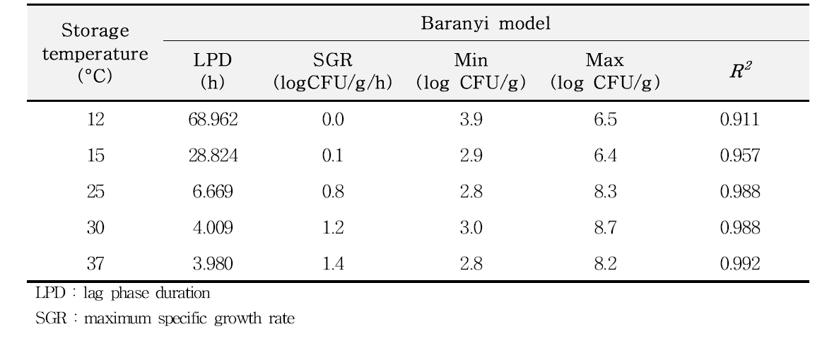 Kinetic parameters calculated by the Baranyi model for V. parahaemolyticus growth in cooked octopus during storage at 12℃, 15℃, 25℃, 30℃ and 37℃