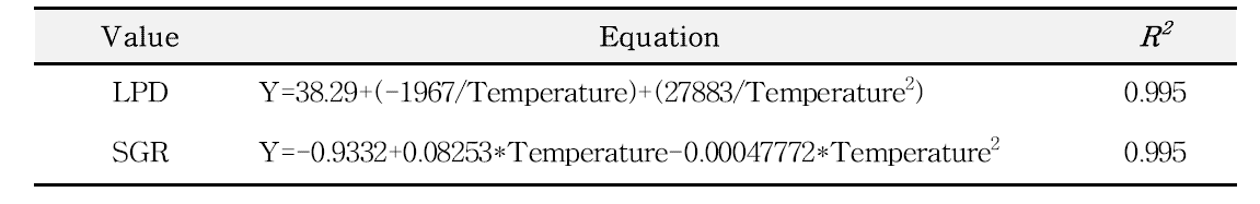 Secondary model for V. parahaemolyticus growth in cooked octopus as a function of storage temperature