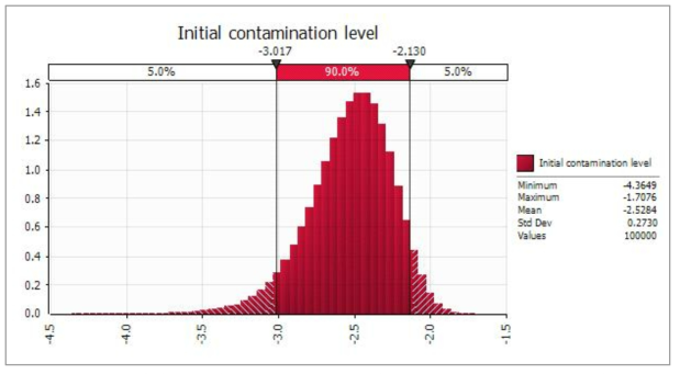Probability density of simulated initial contamination level of V. parahaemolyticus in cephalopods