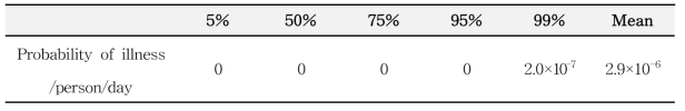 Probability of foodborne illness for V. parahaemolyticus from the consumption of cephalopods