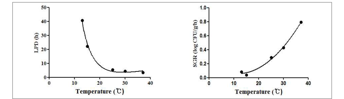 Secondary model for V. parahaemolyticus growth in cooked shrimp sushi as a function of storage temperature