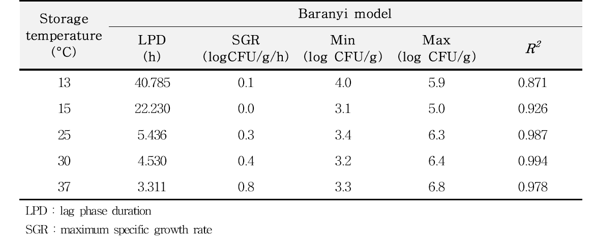 Kinetic parameters calculated by the Baranyi model for V. parahaemolyticus growth in cooked shrimp sushi during storage at 13℃, 15℃, 25℃, 30℃ and 37℃