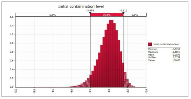 Probability density of simulated initial contamination level of V. parahaemolyticus in ready-to-eat food containing seafood