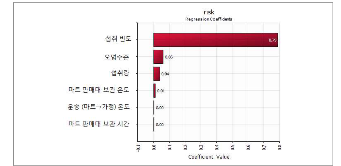 Regression coefficient for sensitivity risk factor affecting probability of foodborne illness of V. parahaemolyticus by consumption of ready-to-eat food containing seafood