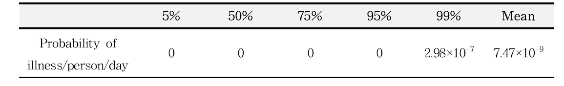 Probability of foodborne illness for V. parahaemolyticus from the consumption of cephalopods