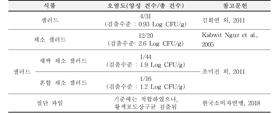 Prevalence of S. aureus in salad and cutting fruit in previous study