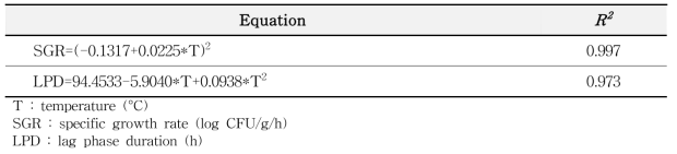 Secondary model equation for parameters (ready-to-heat stew)