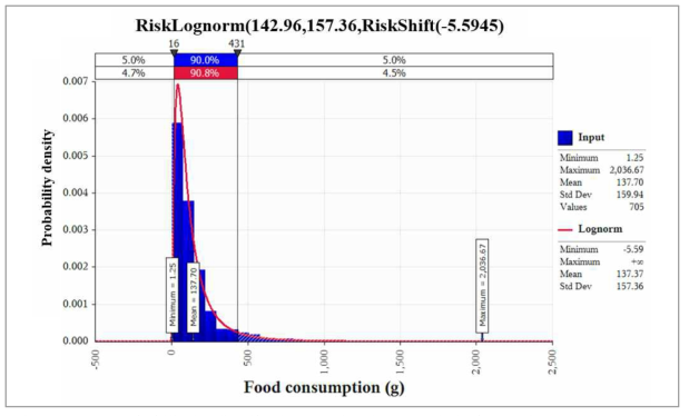 Probabilistic distribution for intake of salad obtained from the Korea National Health and Nutrition Examination Survey (KCDC, 2019) with @RISK