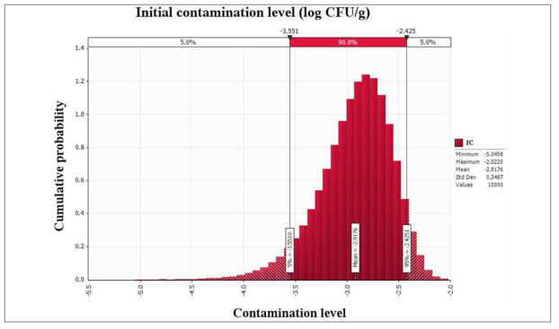 Probability density of simulated initial contamination level of S. aureus in salad