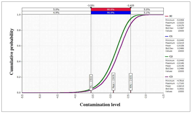 Changes of S. aureus contamination level predicted by distributions in salad during transportation. IC, initial concentration; C1, concentration after market transportation; C2, concentration after market storage; C3, concentration after market display