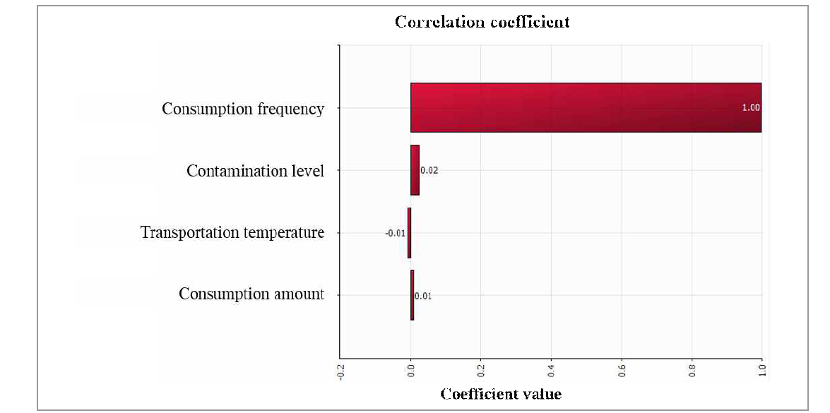 Correlation coefficient values for risk factors affecting probability of S. aureus illness per person per day induced by salad consumption