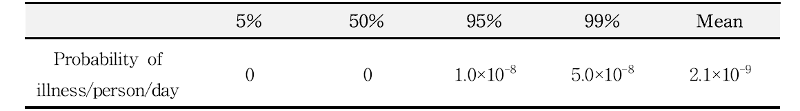 Probability of foodborne disease by S. aureus per person per day with consumption of salad