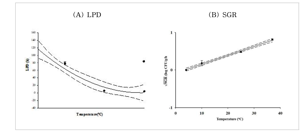 lag phase duration(LPD) and maximum specific growth rate(SGR) prediction curve as a function of storage temperature for ready-to-heat stew