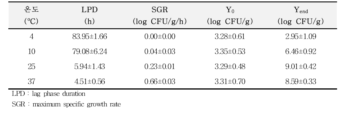 Kinetic Parameters calculated by a primary model for S. aureus growth in ready-to-heat stew